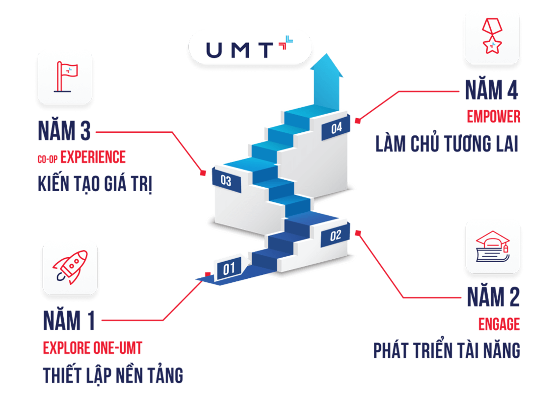 Lộ trình đào tạo